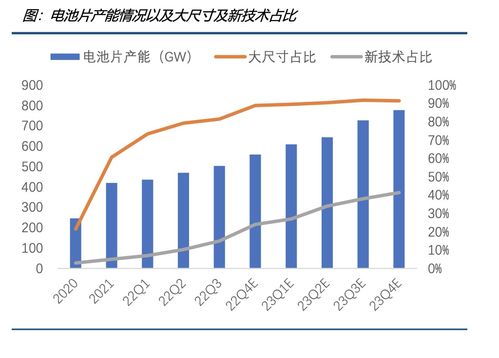 硅料硅片跌跌不休，光伏產業鏈中下游春天或至，機構聚焦非融資性擔保業務